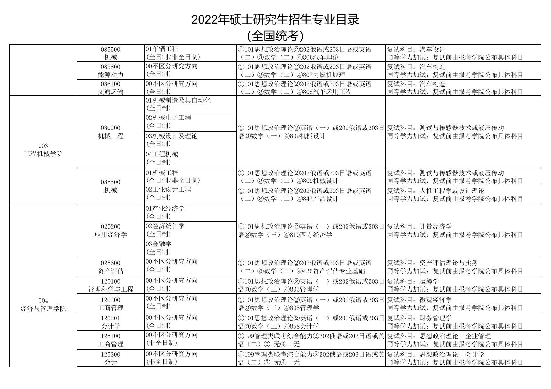 2022硕士研究生招生专业目录.pdf