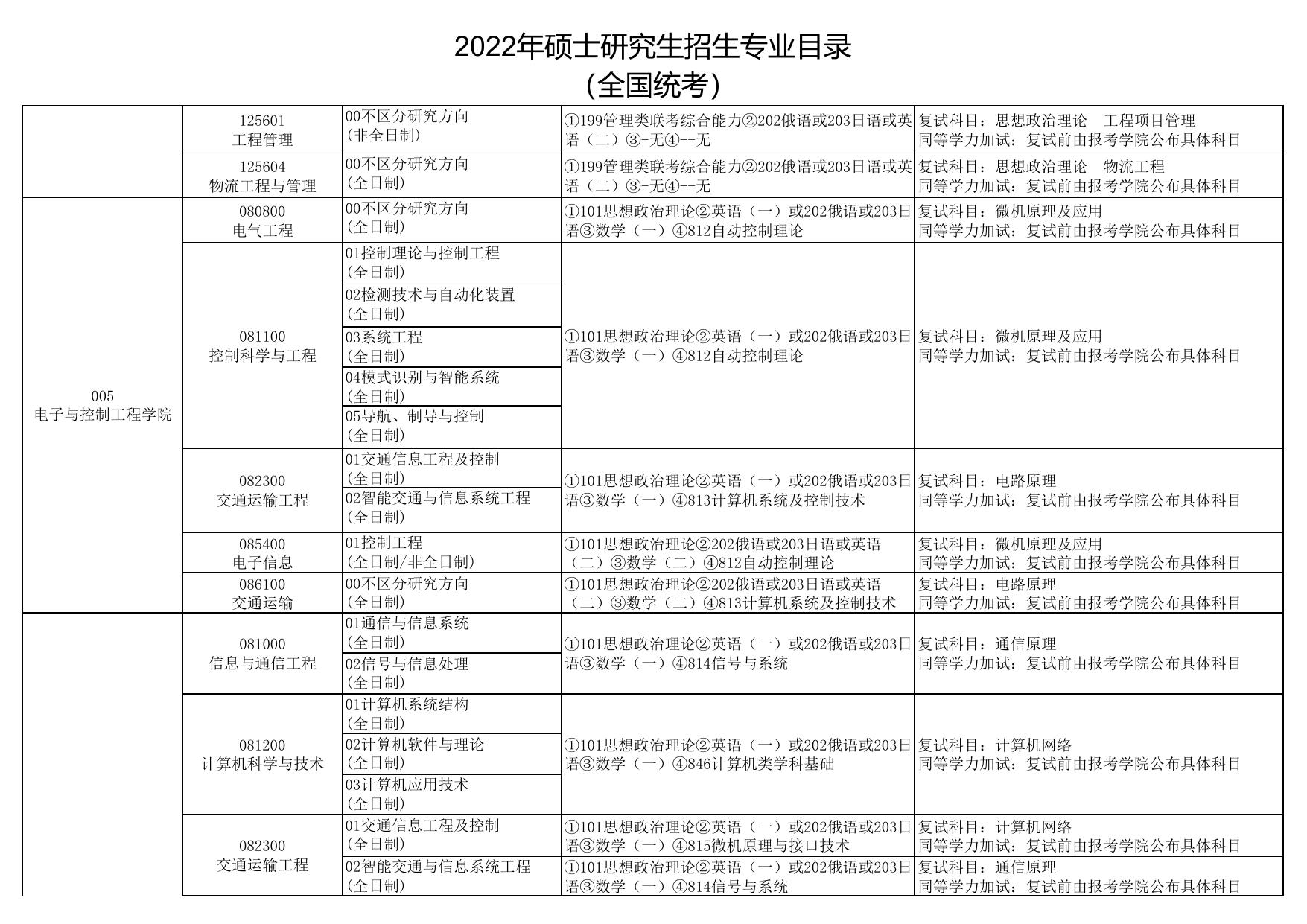 2022硕士研究生招生专业目录.pdf