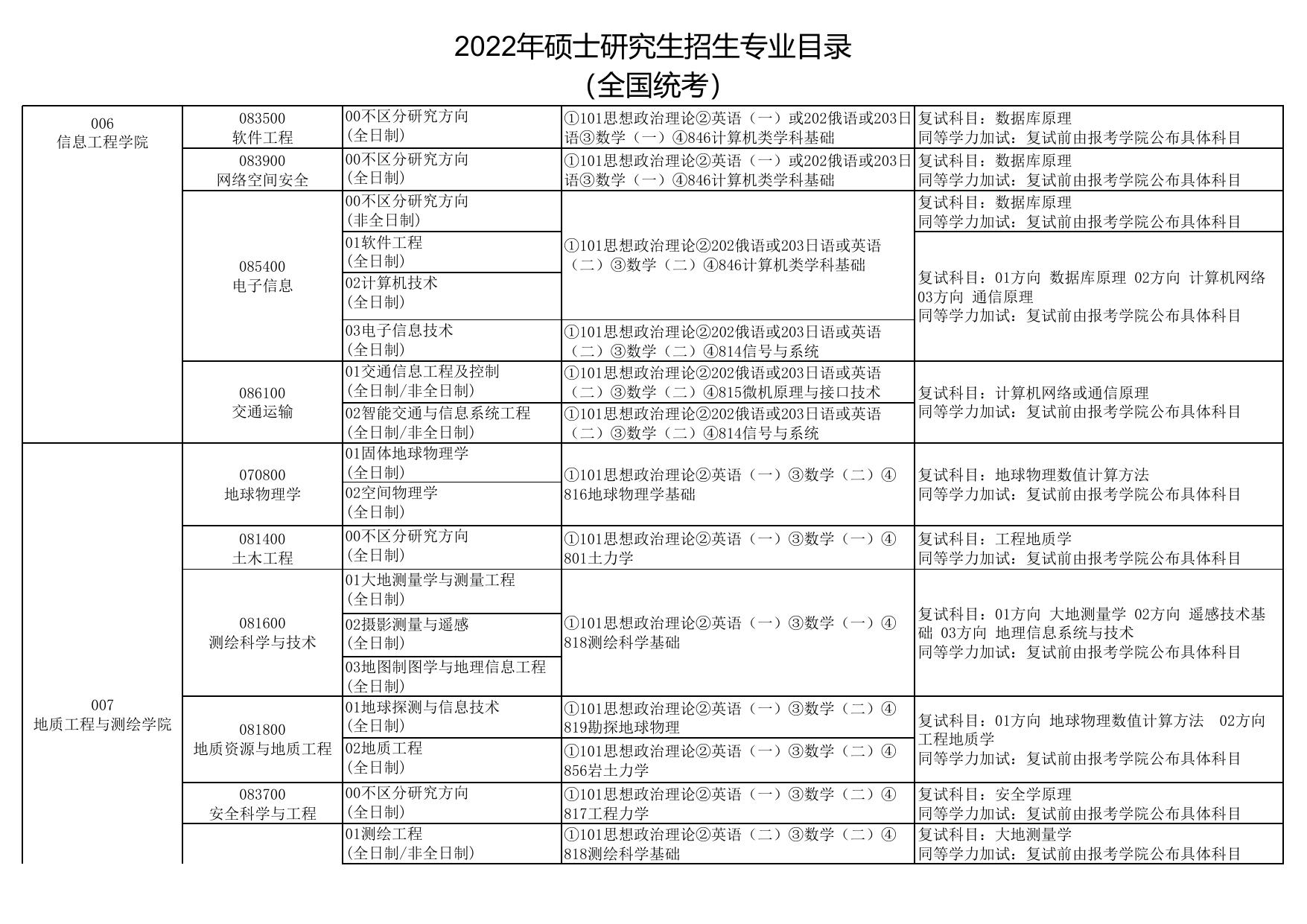 2022硕士研究生招生专业目录.pdf