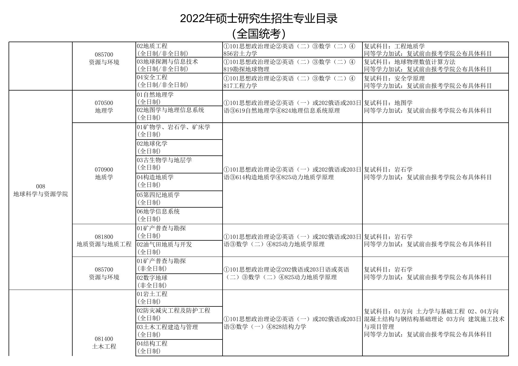 2022硕士研究生招生专业目录.pdf