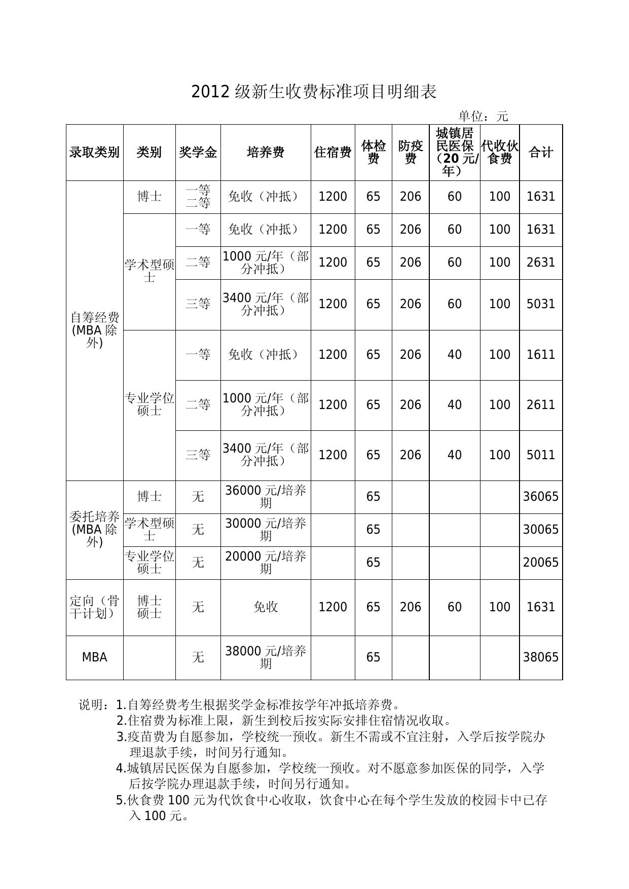 2012级研究生新生入学须知.doc