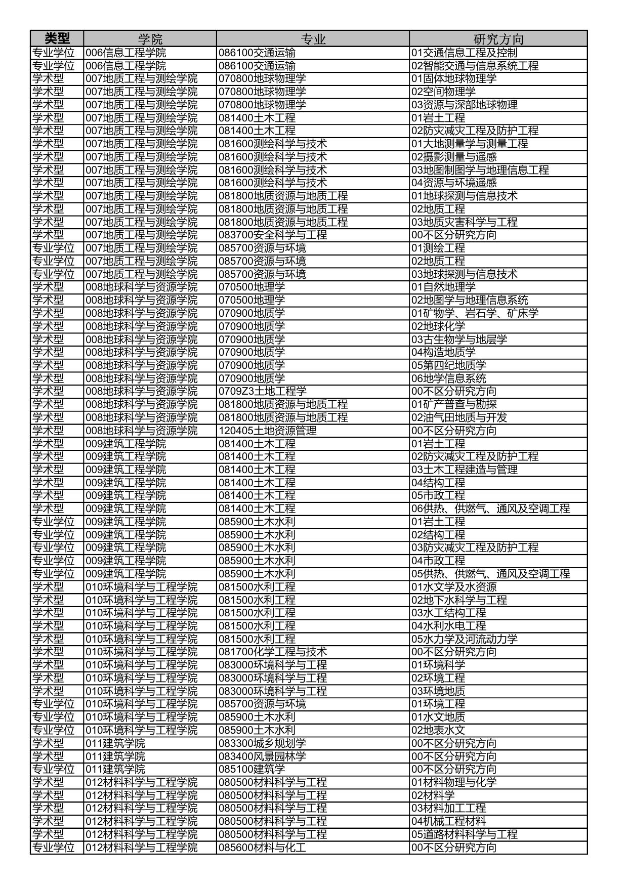 长安大学2020年招收推荐免试攻读硕士研究生及本科直博生专业目录.pdf