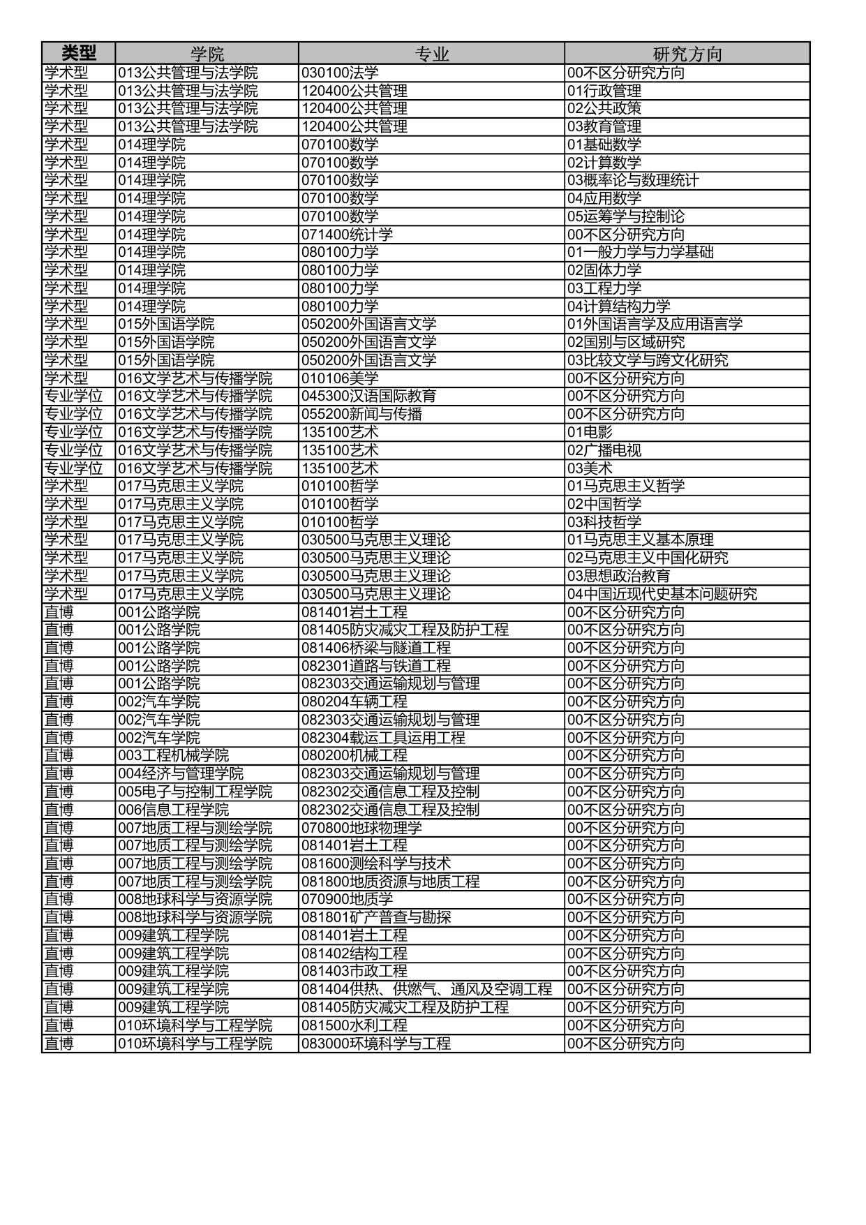 长安大学2020年招收推荐免试攻读硕士研究生及本科直博生专业目录.pdf