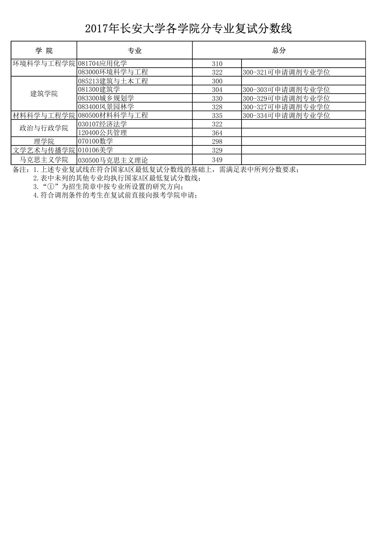 2017年长安大学各学院分专业复试分数线.pdf