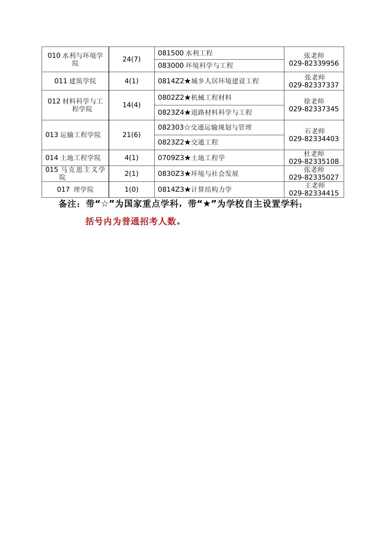长安大学2021年博士研究生招生专业及联系方式.docx