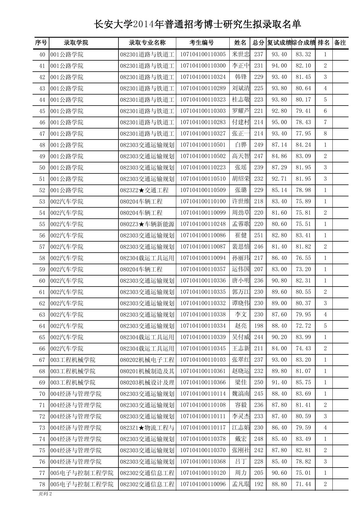 长安大学2014年普通招考博士研究生拟录取名单.pdf