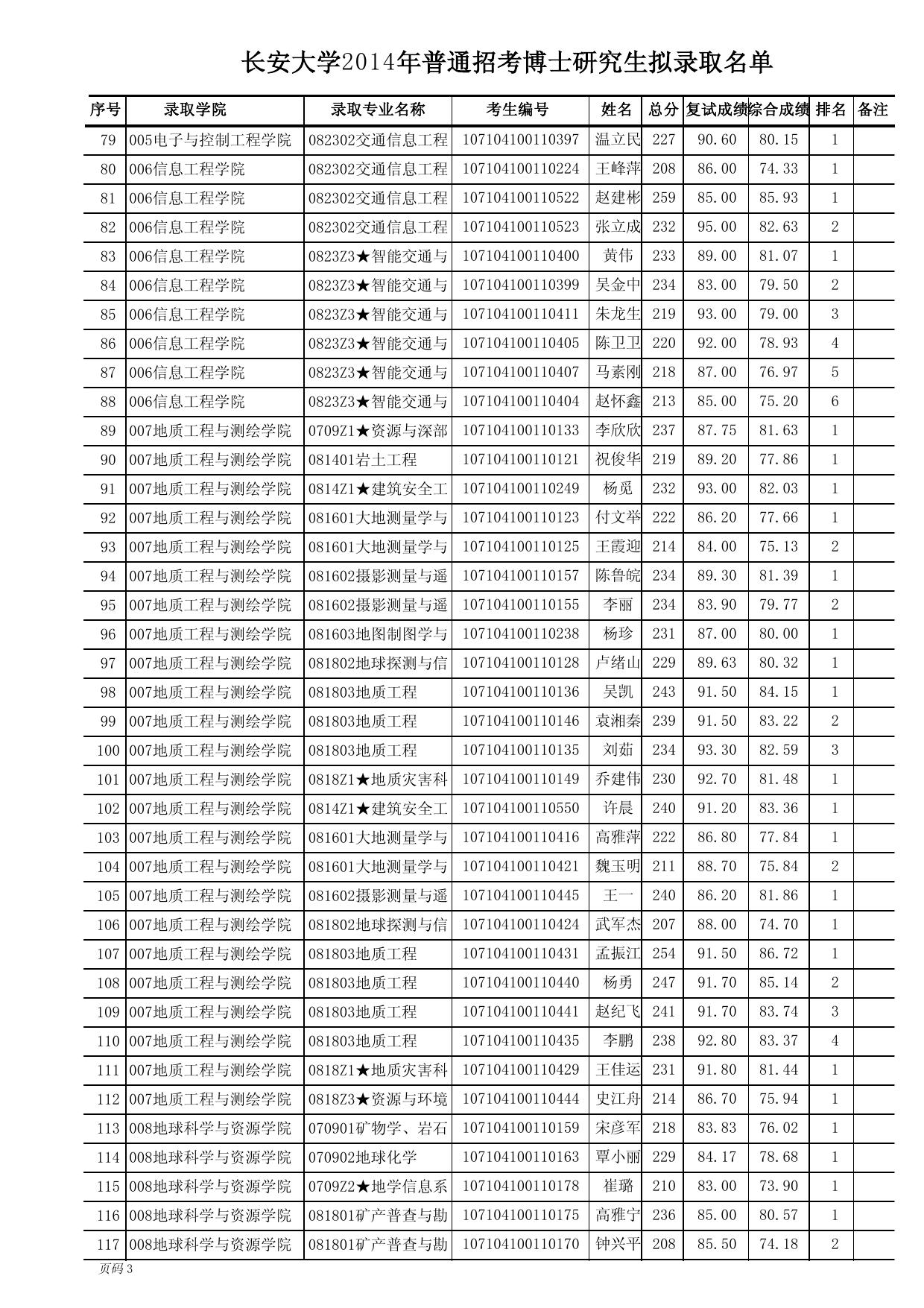 长安大学2014年普通招考博士研究生拟录取名单.pdf