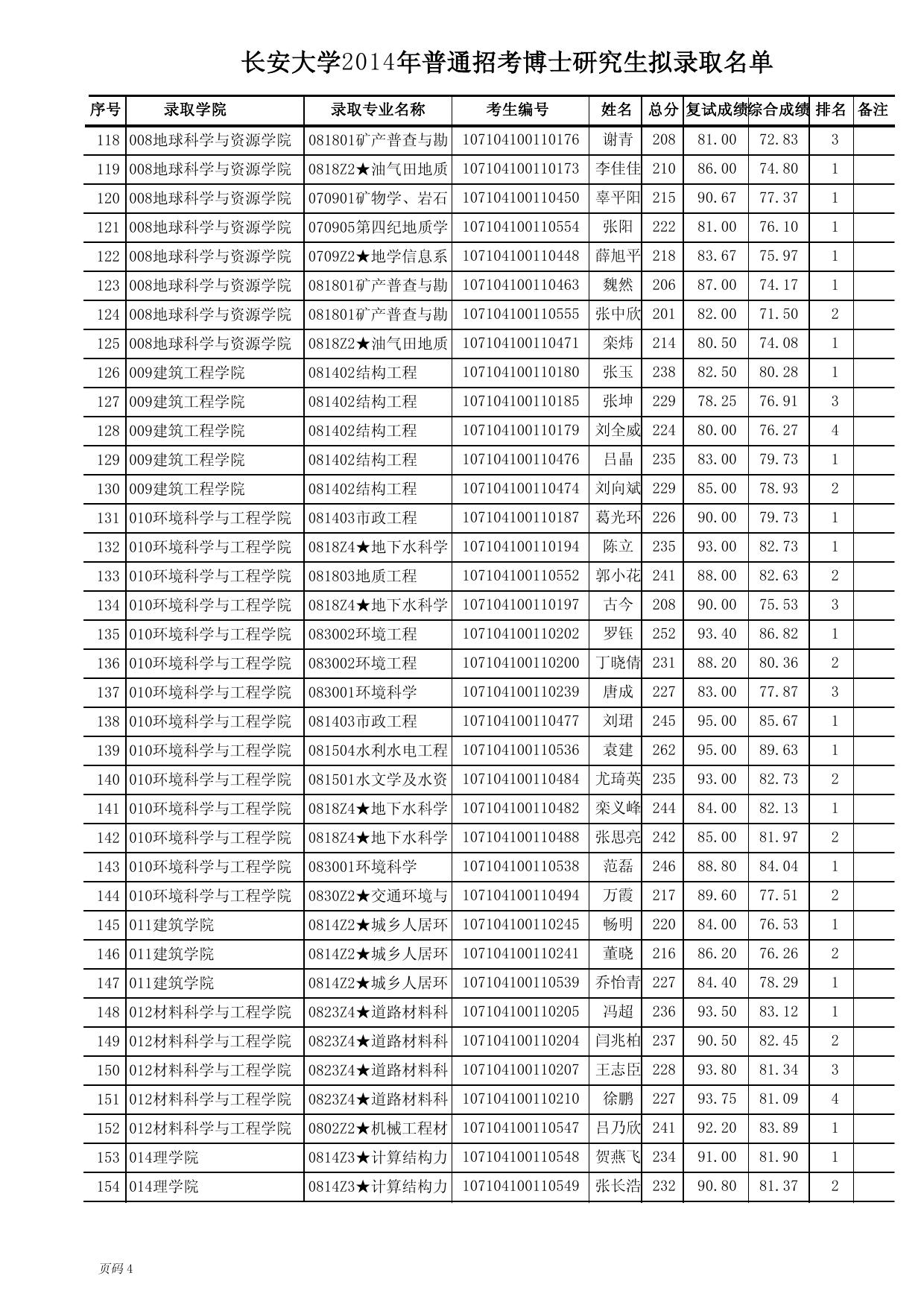 长安大学2014年普通招考博士研究生拟录取名单.pdf