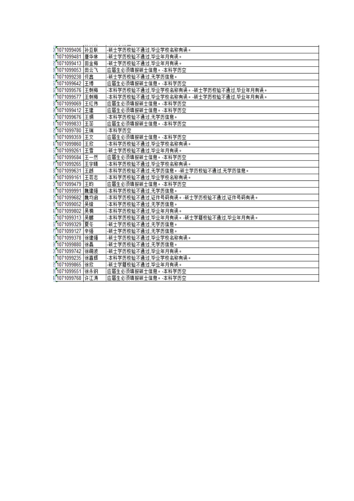 2018年博士统考网上报名审核未通过名单.docx