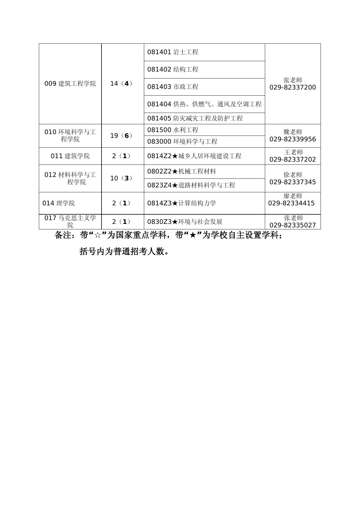 长安大学2020年博士研究生招生专业及联系方式.docx