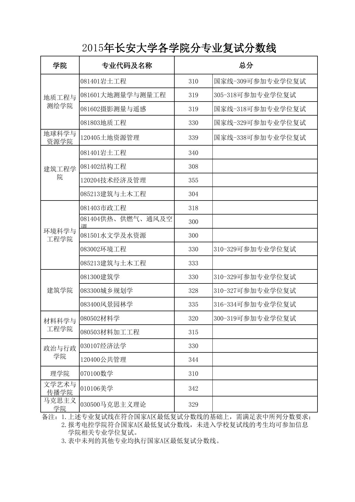 2015年长安大学各学院分专业复试分数线.pdf