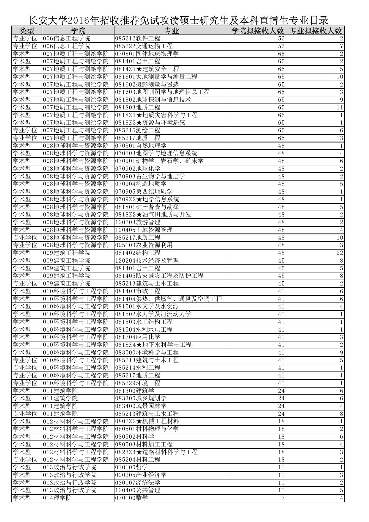 长安大学2016年招收推荐免试攻读硕士研究生及本科直博生专业目录.pdf