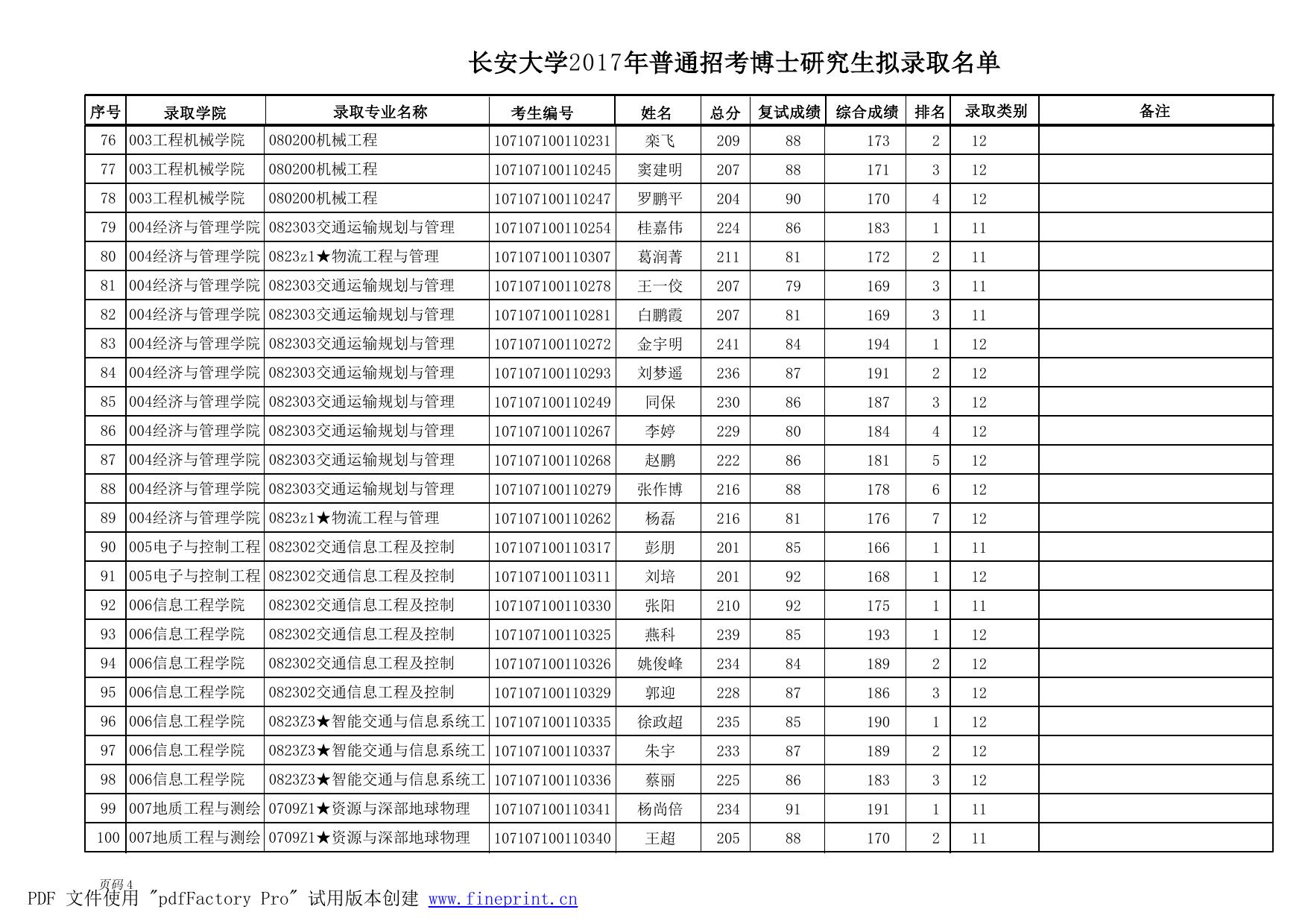 长安大学2017年普通招考博士研究生拟录取名单.pdf