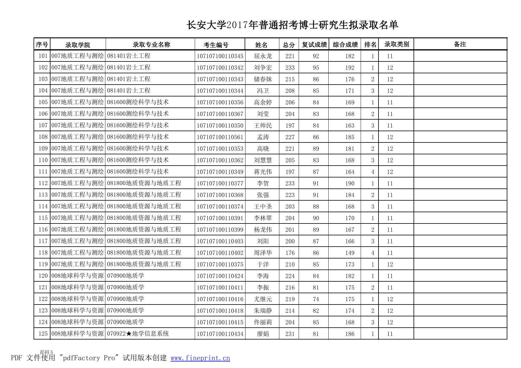 长安大学2017年普通招考博士研究生拟录取名单.pdf