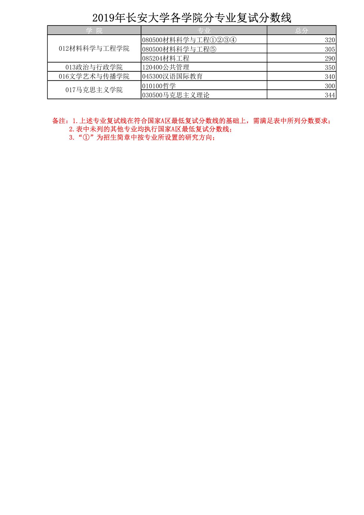 2019年长安大学各学院分专业复试分数线.pdf