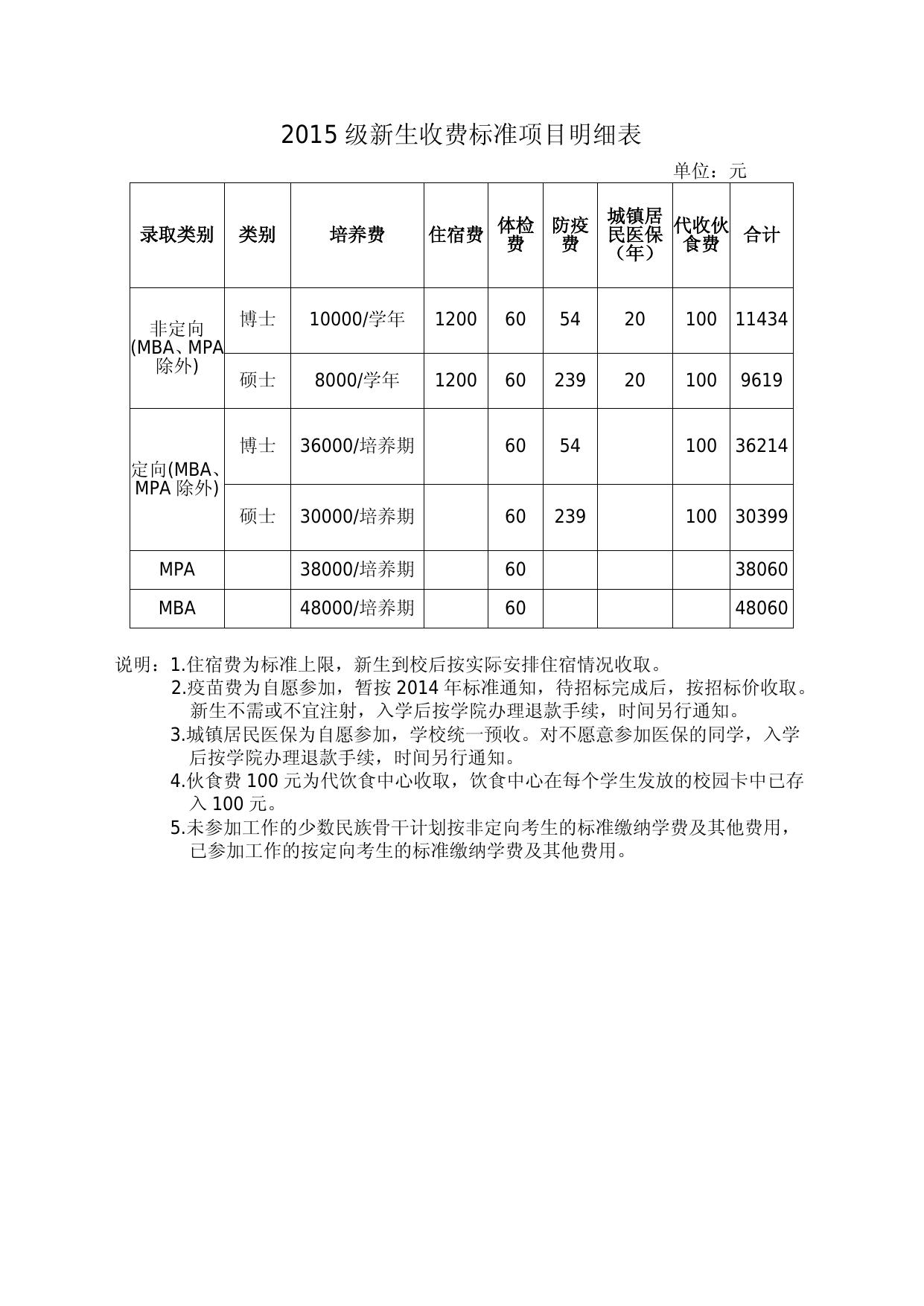 2015级研究生新生入学须知.doc