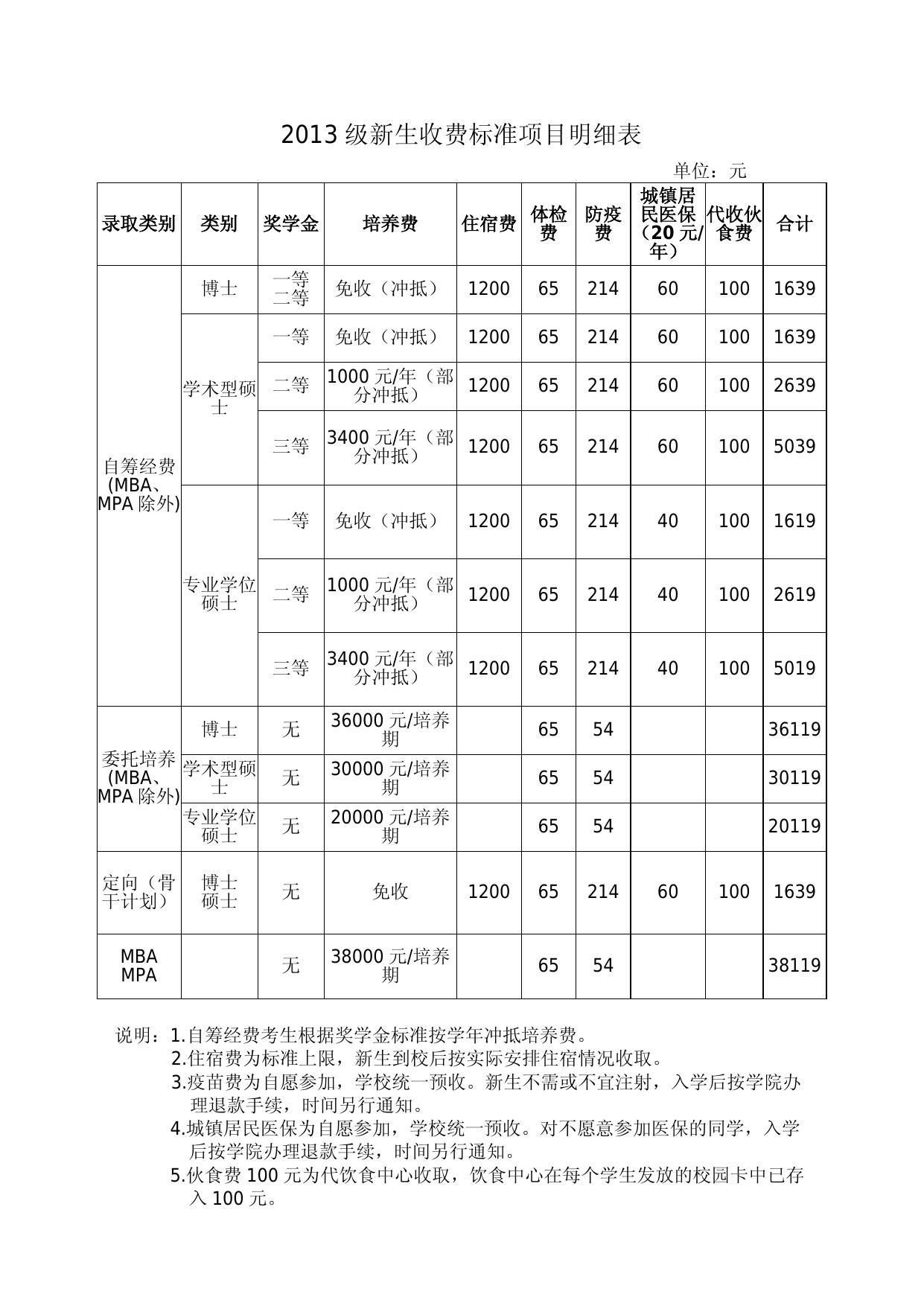 2013级研究生新生入学须知.doc