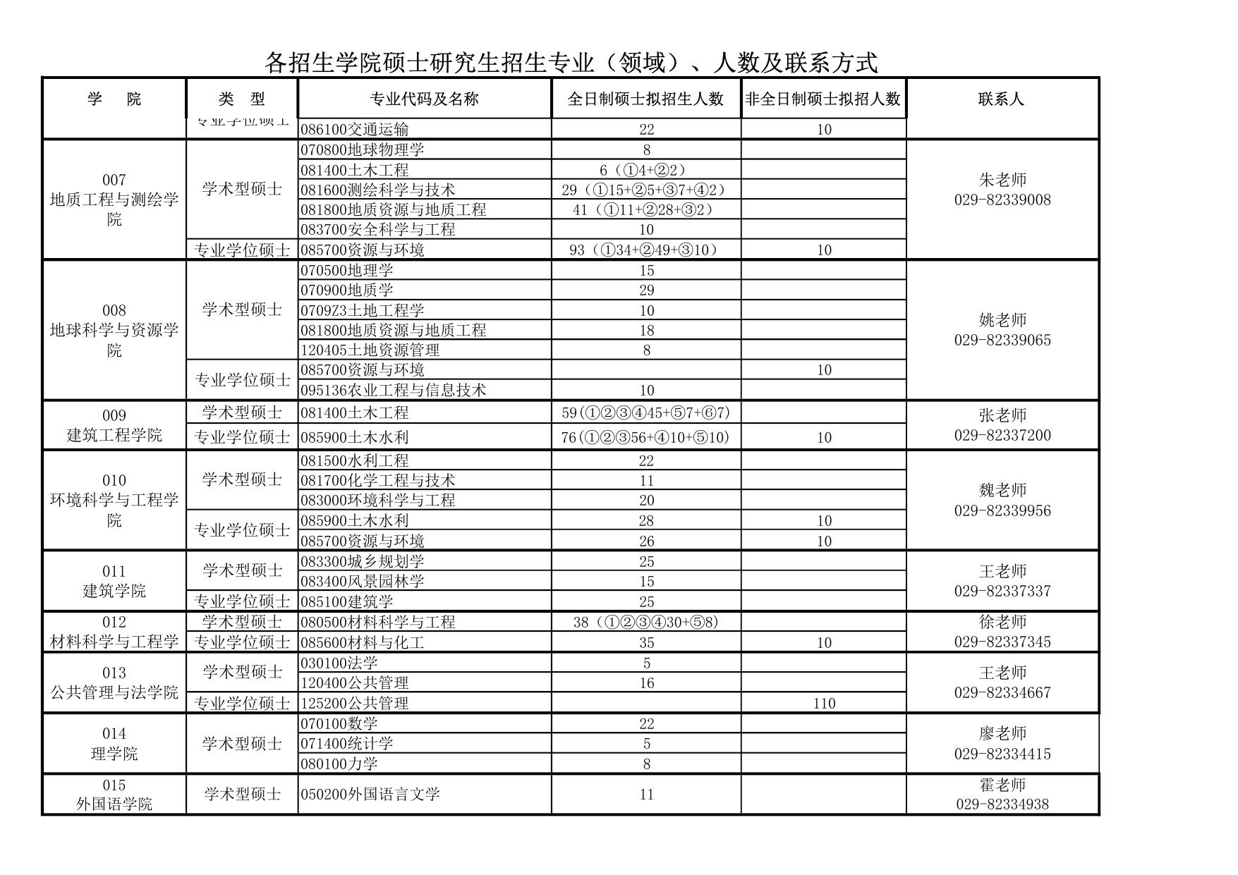 2020分学院招生人数、领域、联系方式.pdf