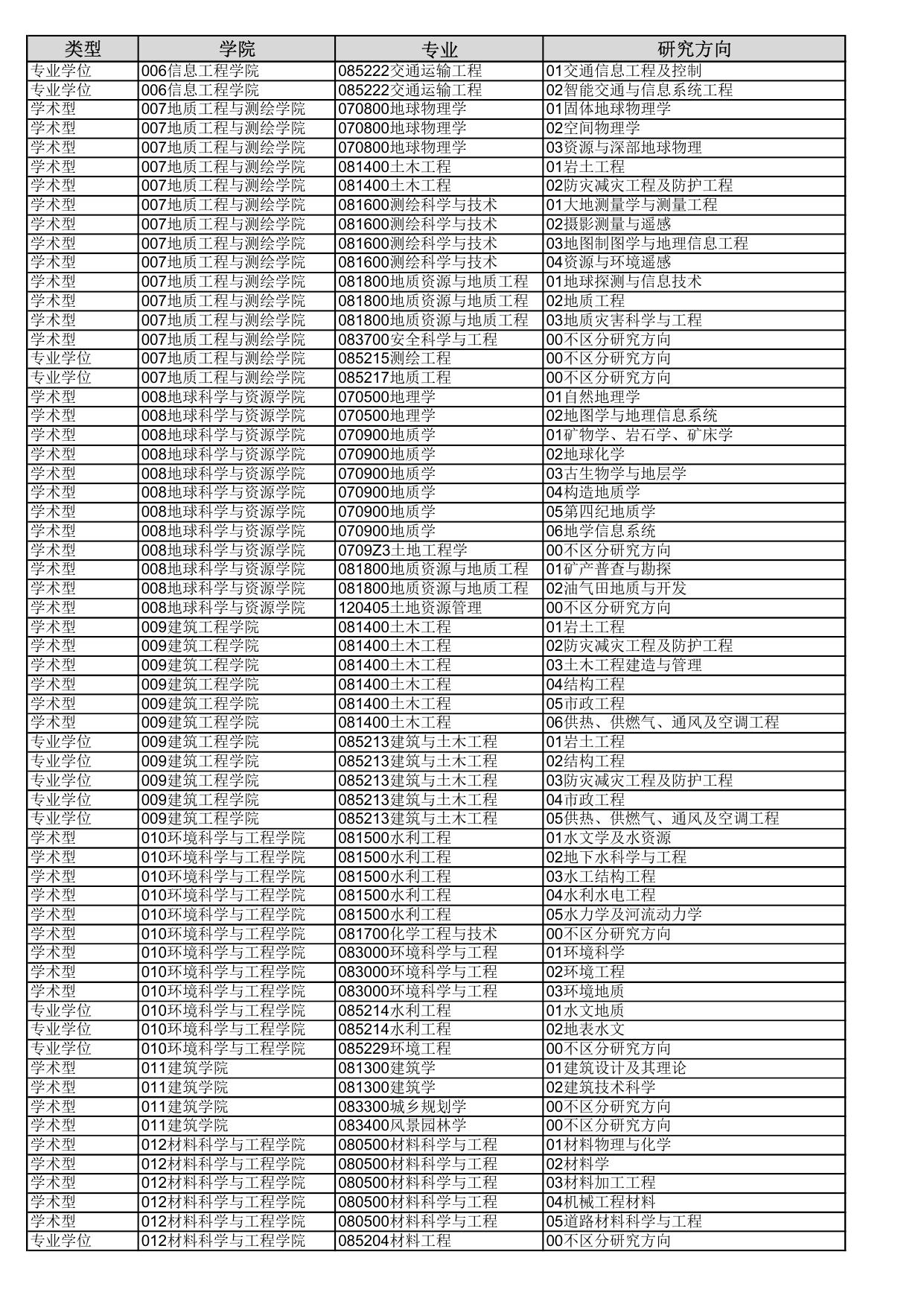 长安大学2019年招收推荐免试攻读硕士研究生及本科直博生专业目录.pdf