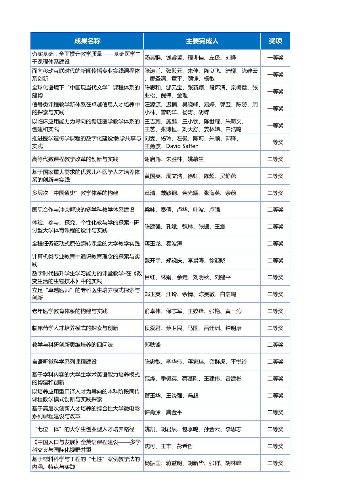 2017年上海市教学成果奖（高等教育）复旦大学获奖名单.pdf