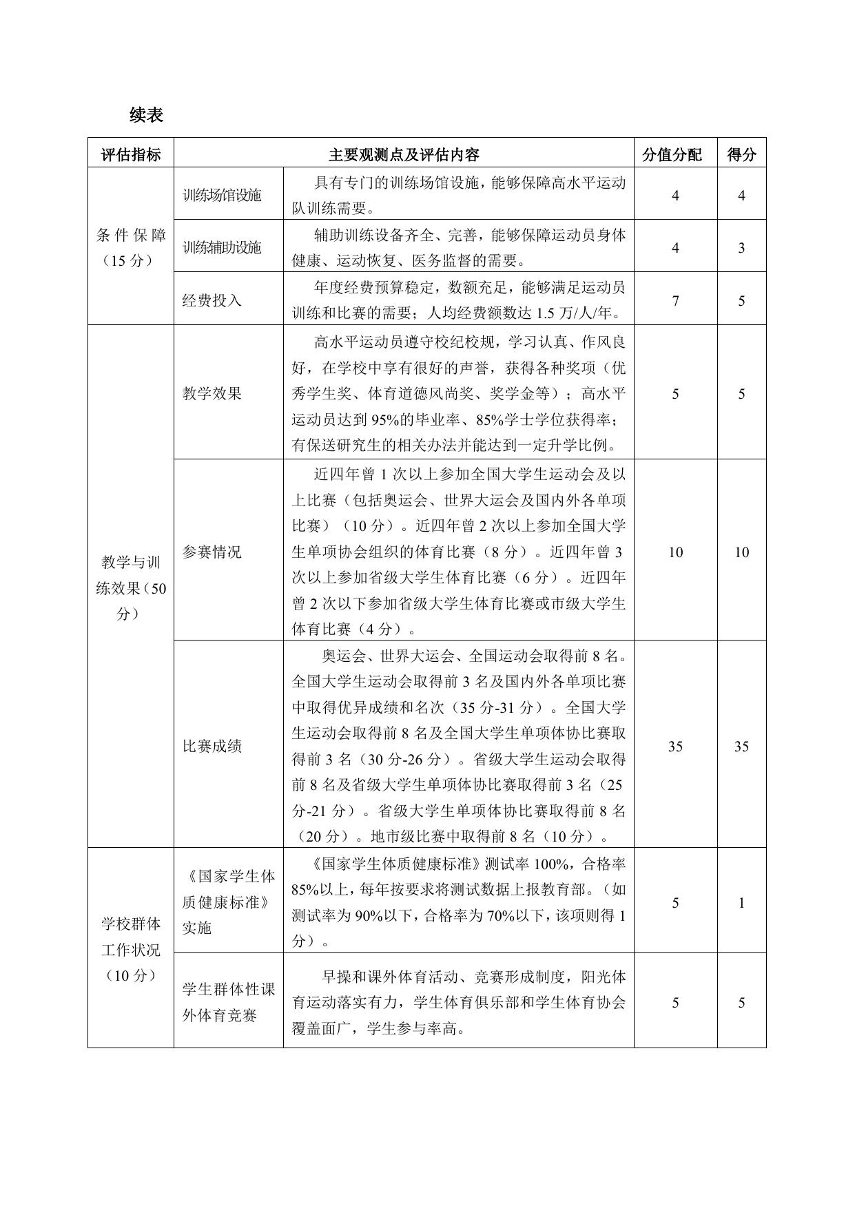 附件2：“已批准学校”高水平运动队建设项目评估表.doc