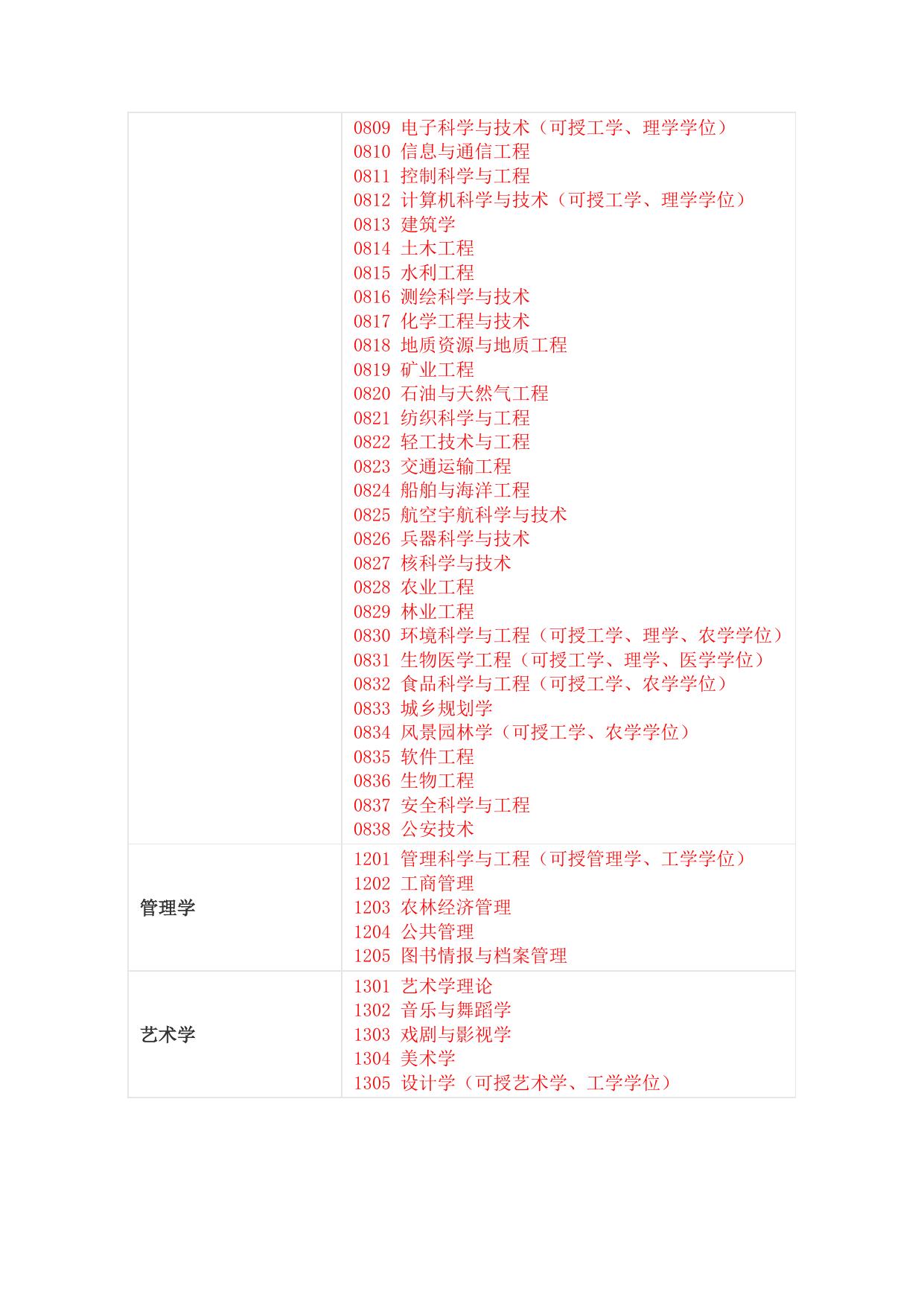 长安大学博硕士学位论文提交流程及一级学科类目.docx
