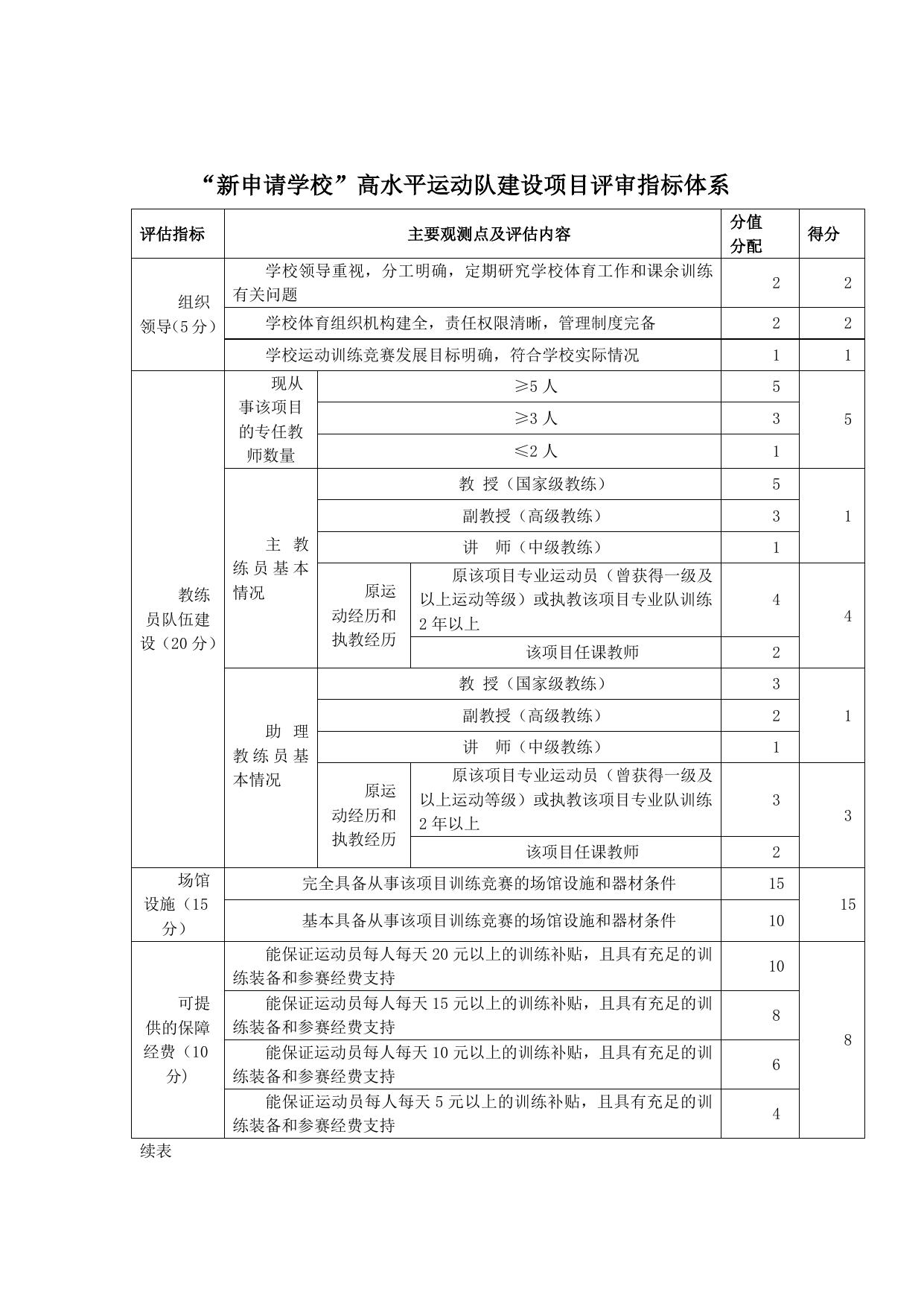附件1：“新申请学校”高水平运动队建设项目申报表.doc
