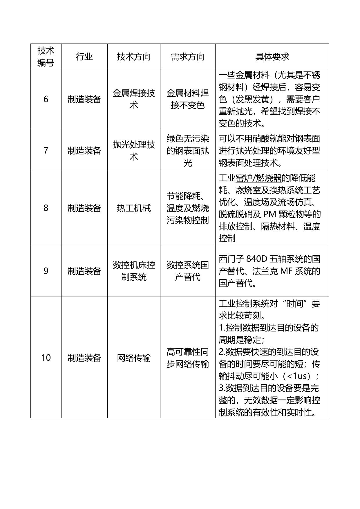 长安大学公路学院附件1：行业技术需求清单.docx