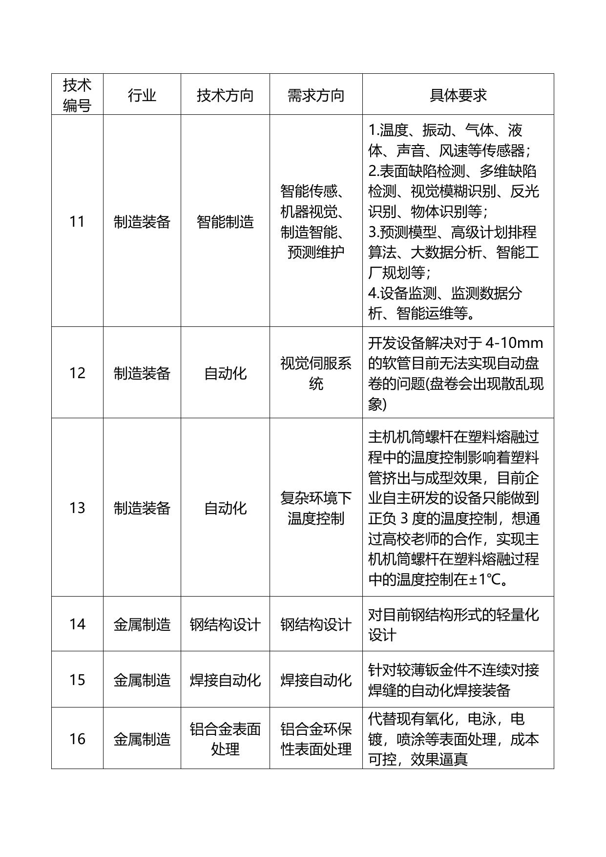 长安大学公路学院附件1：行业技术需求清单.docx