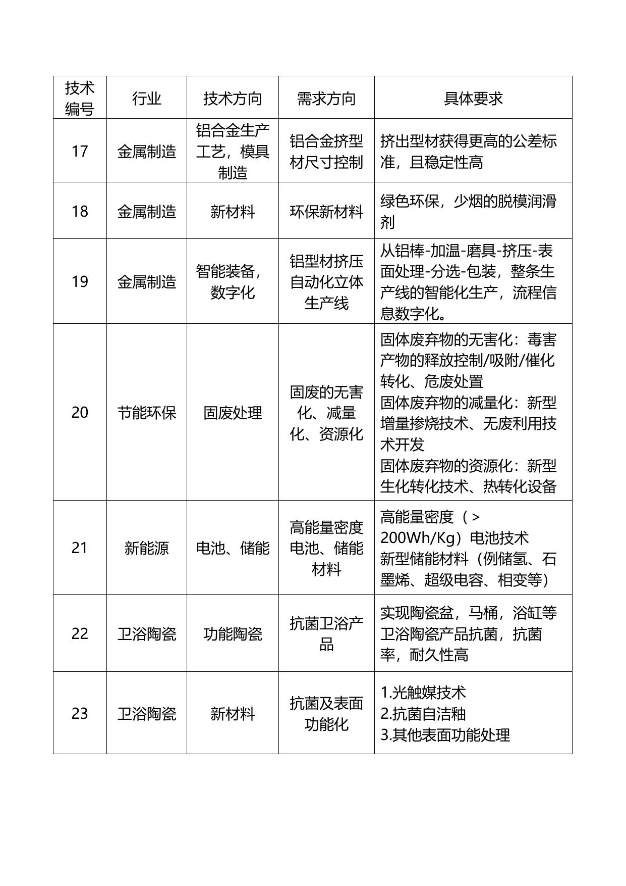 长安大学公路学院附件1：行业技术需求清单.docx
