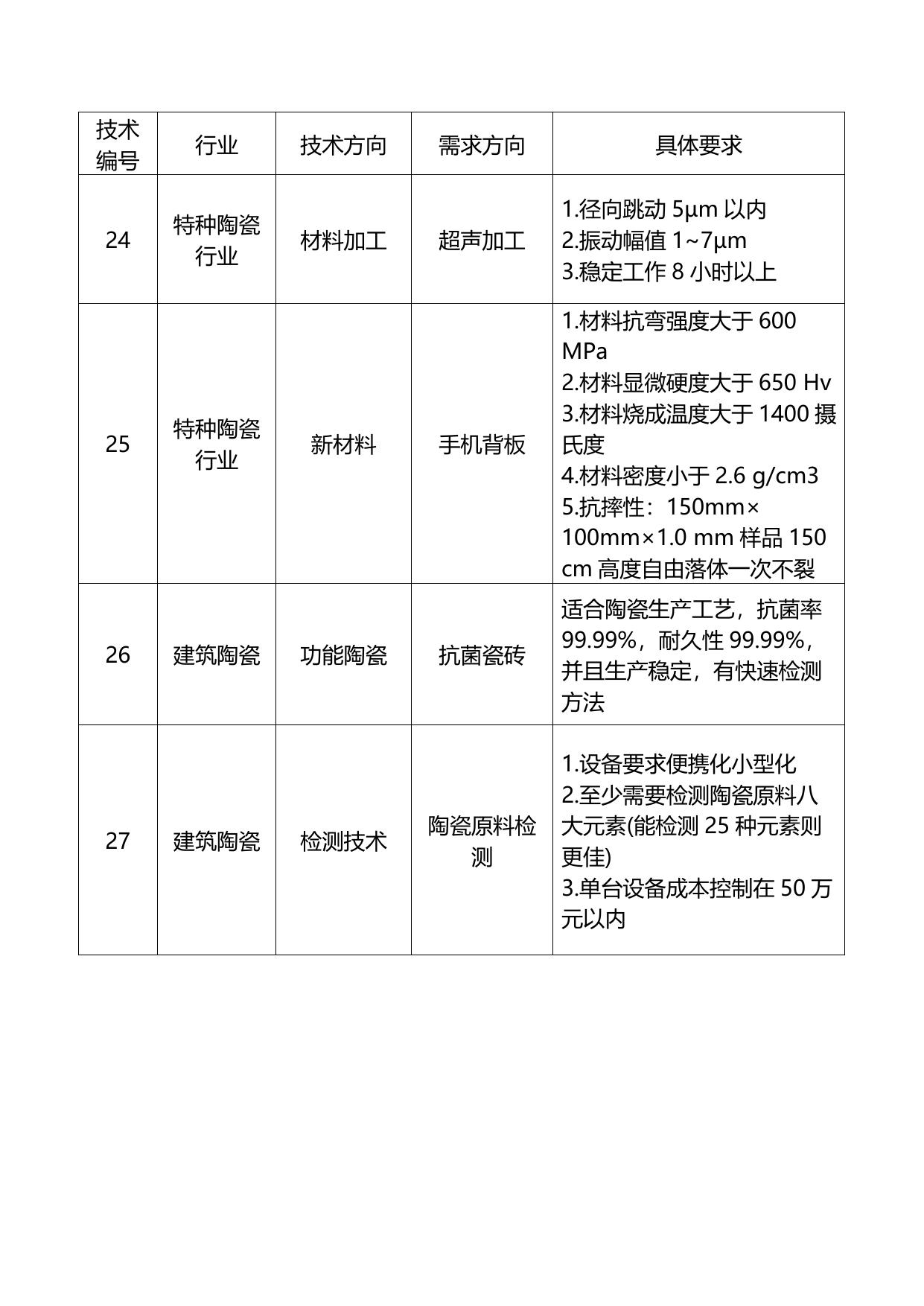 长安大学公路学院附件1：行业技术需求清单.docx