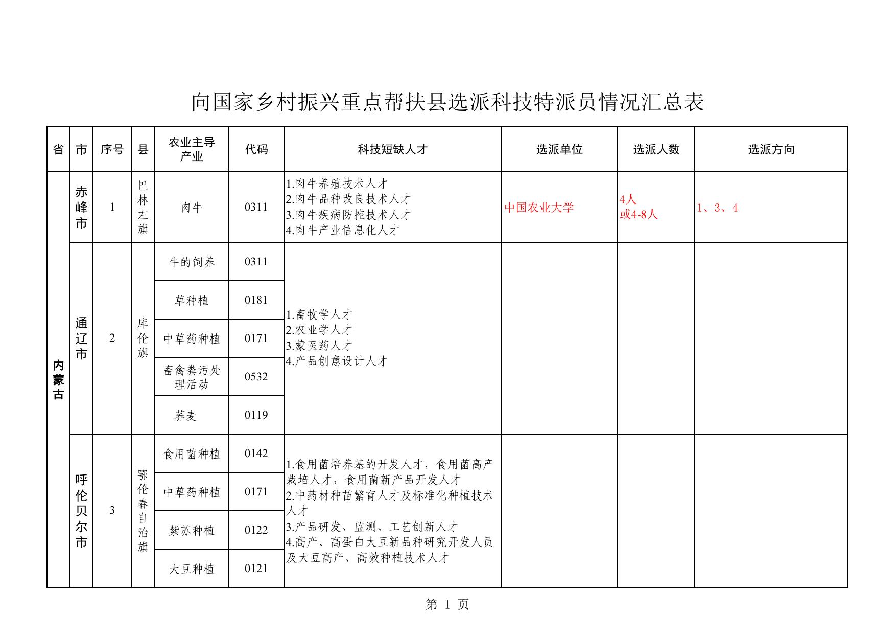 长安大学公路学院附件1：教育部科学技术与信息化司关于征集向国家乡村振兴重点帮扶县选派科技特派员相关信息的通知(1).pdf