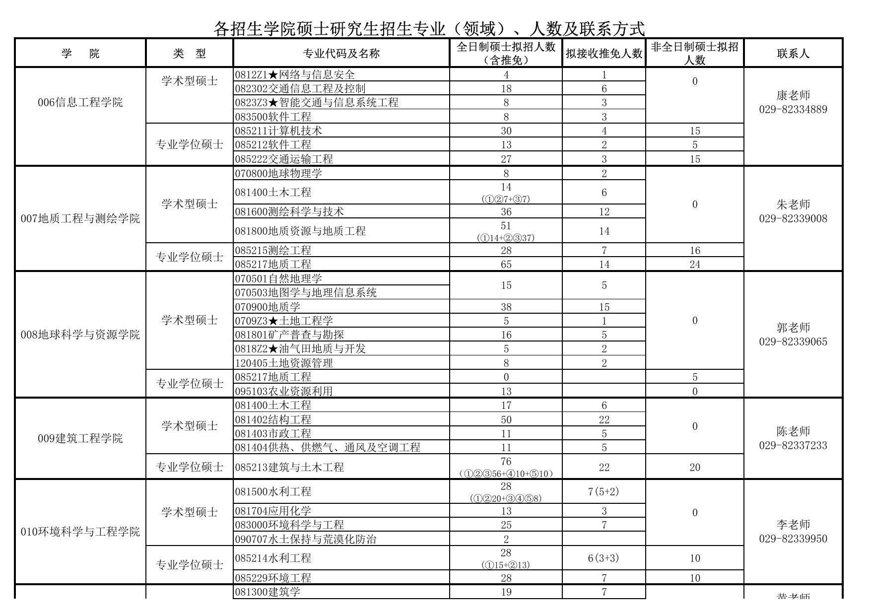 长安大学公路学院2017硕士研究生招生分学院招生人数、领域、联系方式.pdf