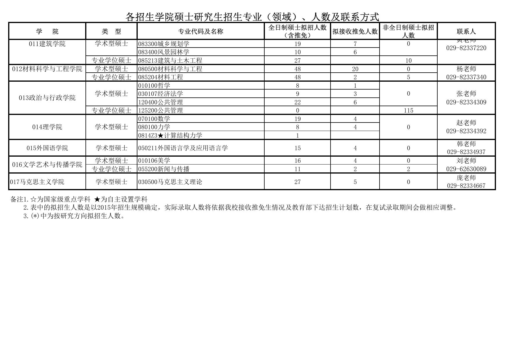 长安大学公路学院2017硕士研究生招生分学院招生人数、领域、联系方式.pdf
