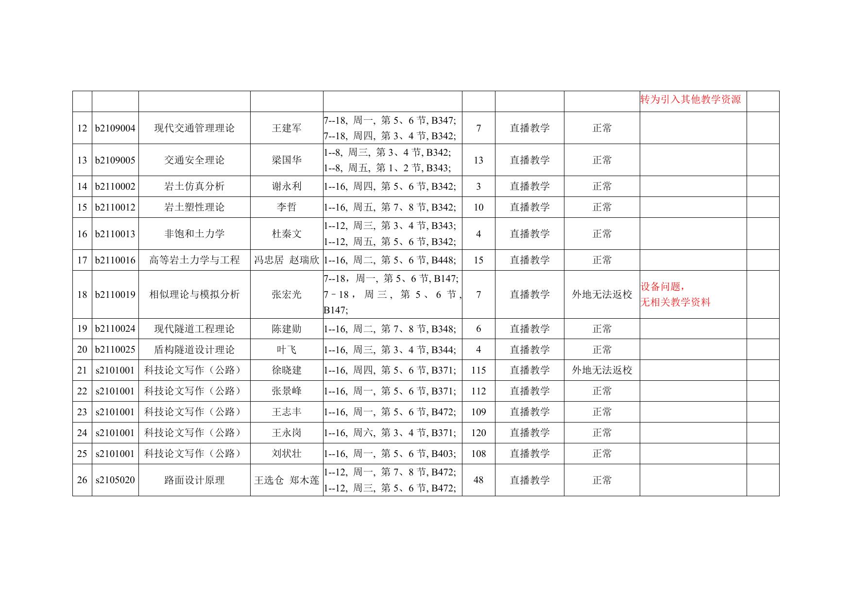 长安大学公路学院附表：公路2020年春季学期研究生在线课程统计表.doc