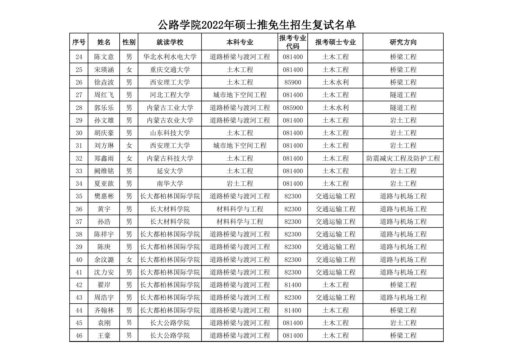 长安大学公路学院公路学院2022年硕士推免生招生复试名单2.pdf