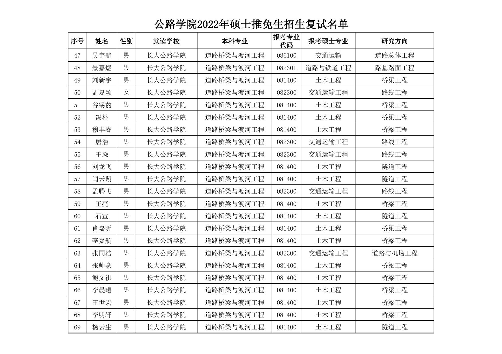 长安大学公路学院公路学院2022年硕士推免生招生复试名单2.pdf