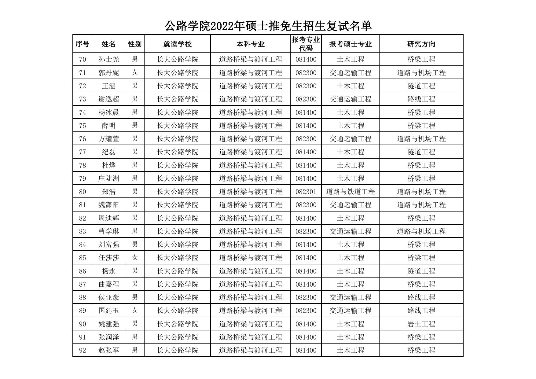 长安大学公路学院公路学院2022年硕士推免生招生复试名单2.pdf