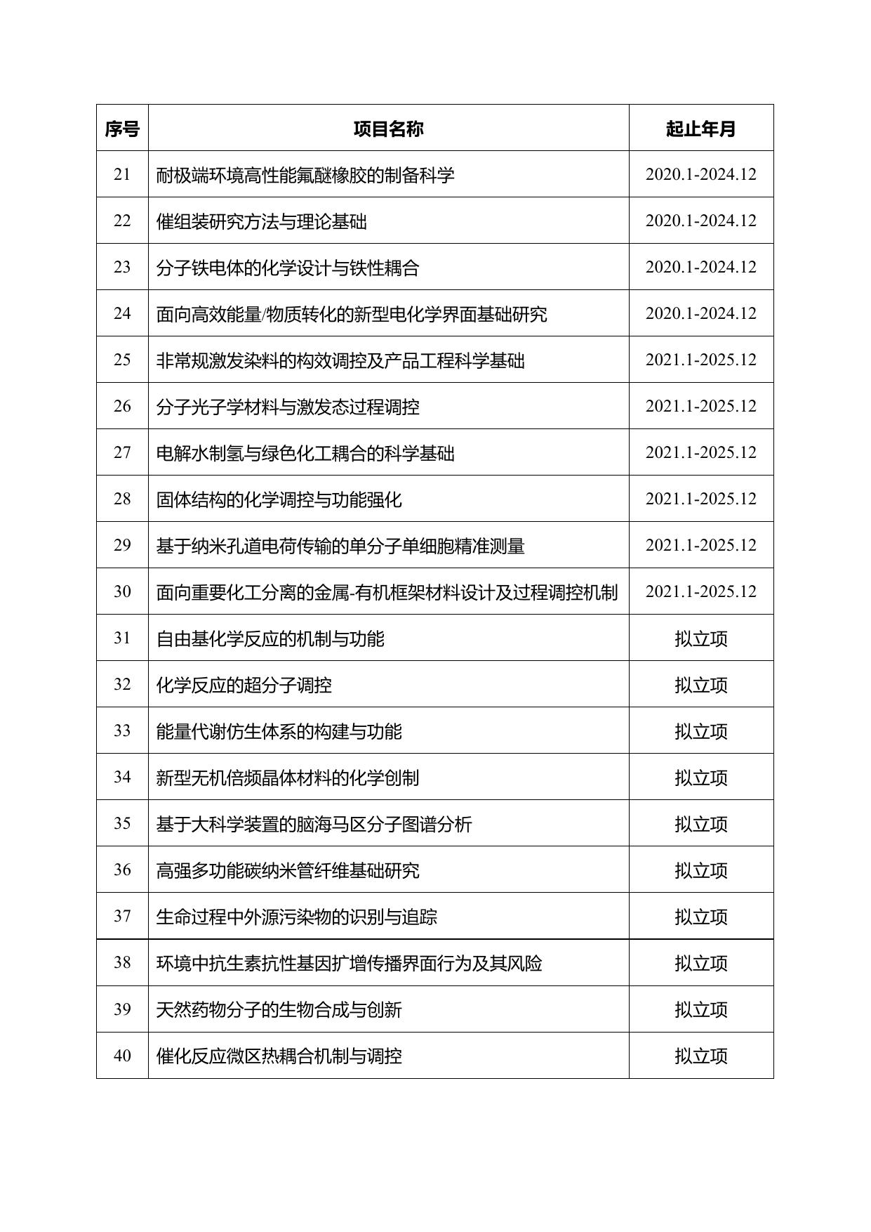 长安大学公路学院附件2：化学科学部在研重大研究计划及重大项目名称.docx