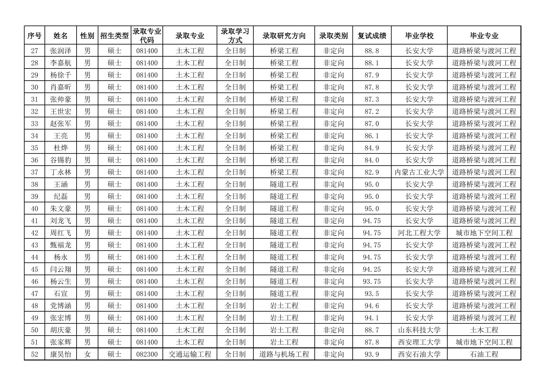 长安大学公路学院2022年硕士推免生（直博生）招生录取名单10-9.pdf