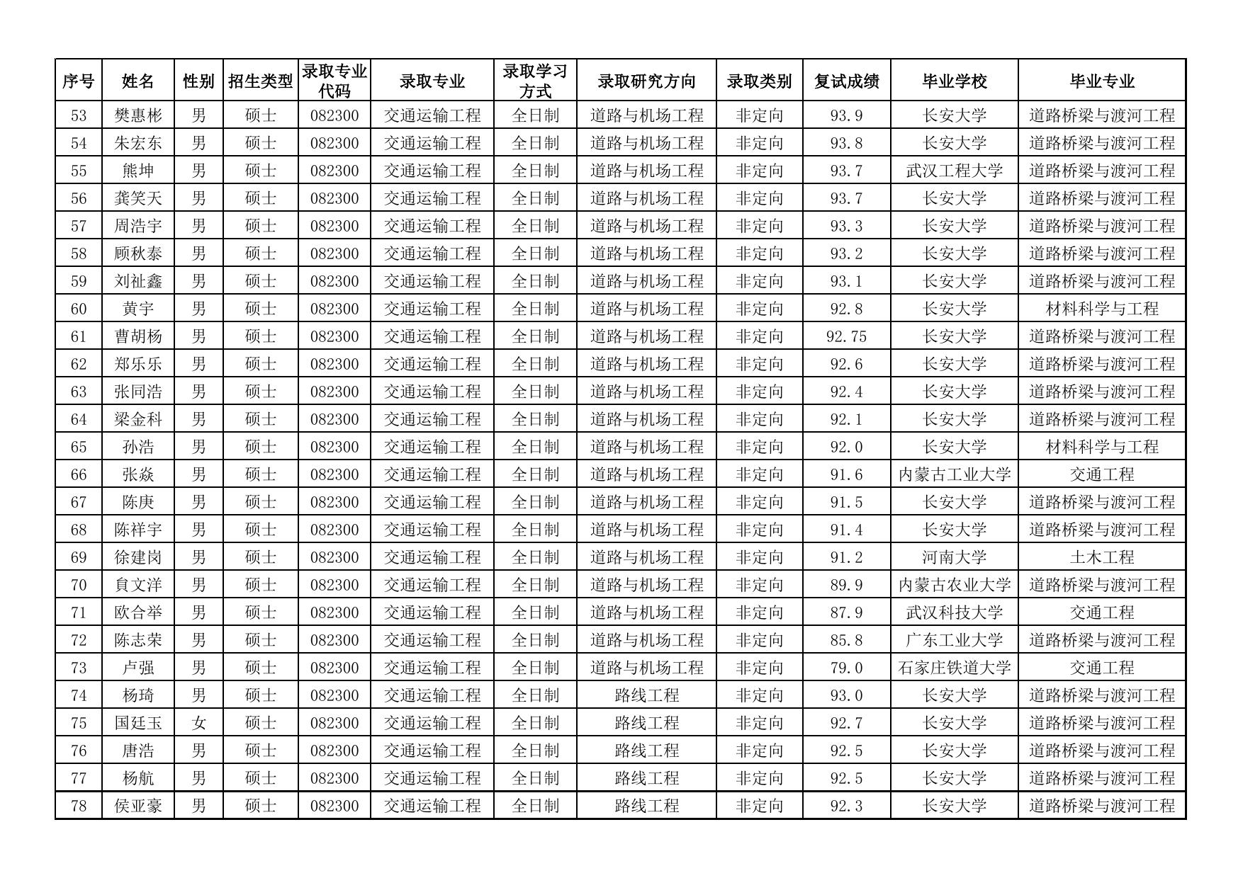 长安大学公路学院2022年硕士推免生（直博生）招生录取名单10-9.pdf