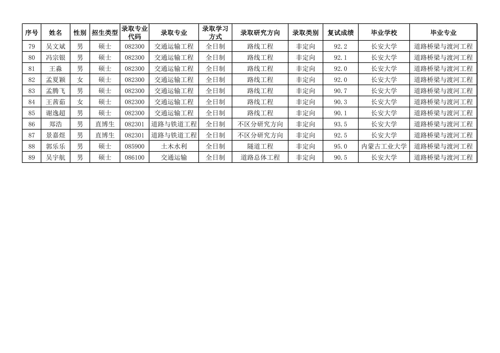 长安大学公路学院2022年硕士推免生（直博生）招生录取名单10-9.pdf