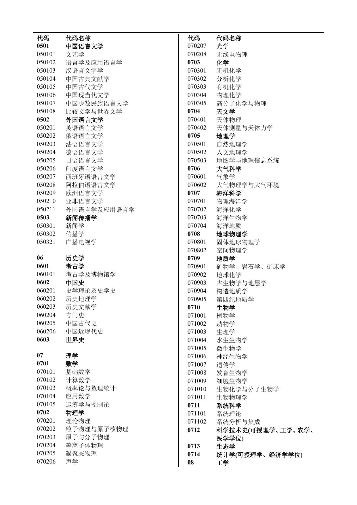 长安大学公路学院附件3二级学科代码及名称参照目录.doc