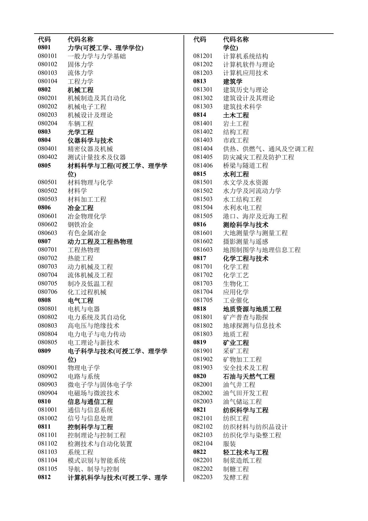 长安大学公路学院附件3二级学科代码及名称参照目录.doc