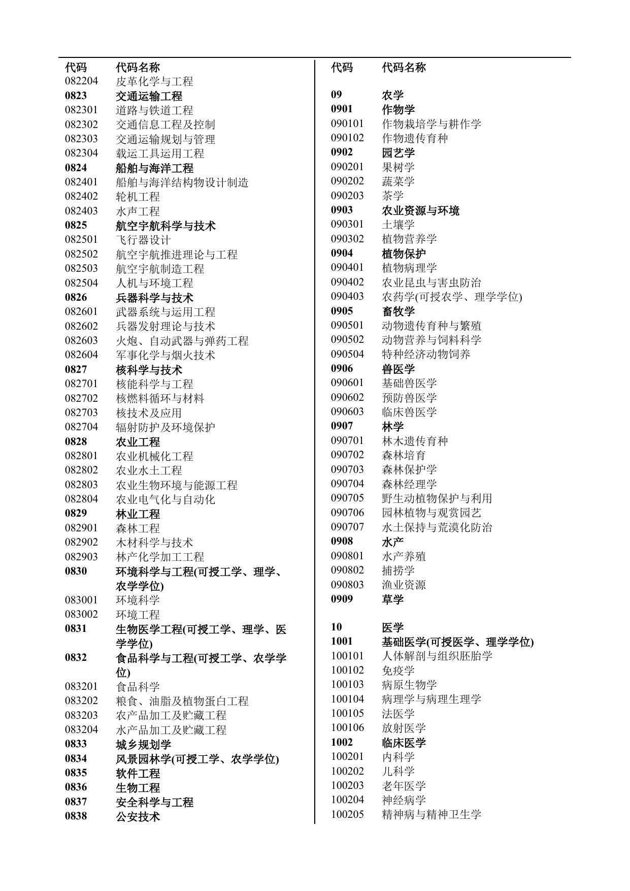长安大学公路学院附件3二级学科代码及名称参照目录.doc
