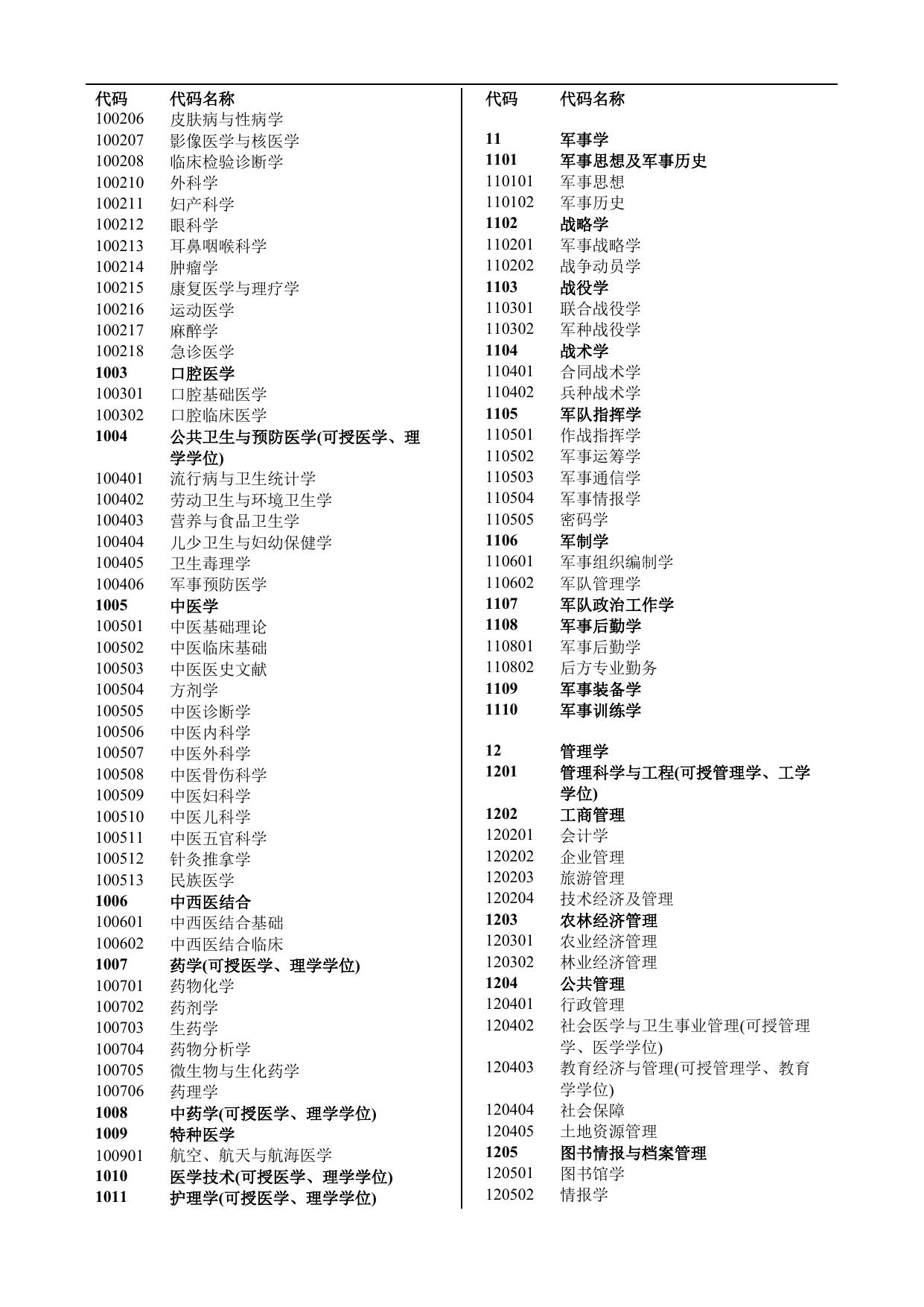 长安大学公路学院附件3二级学科代码及名称参照目录.doc