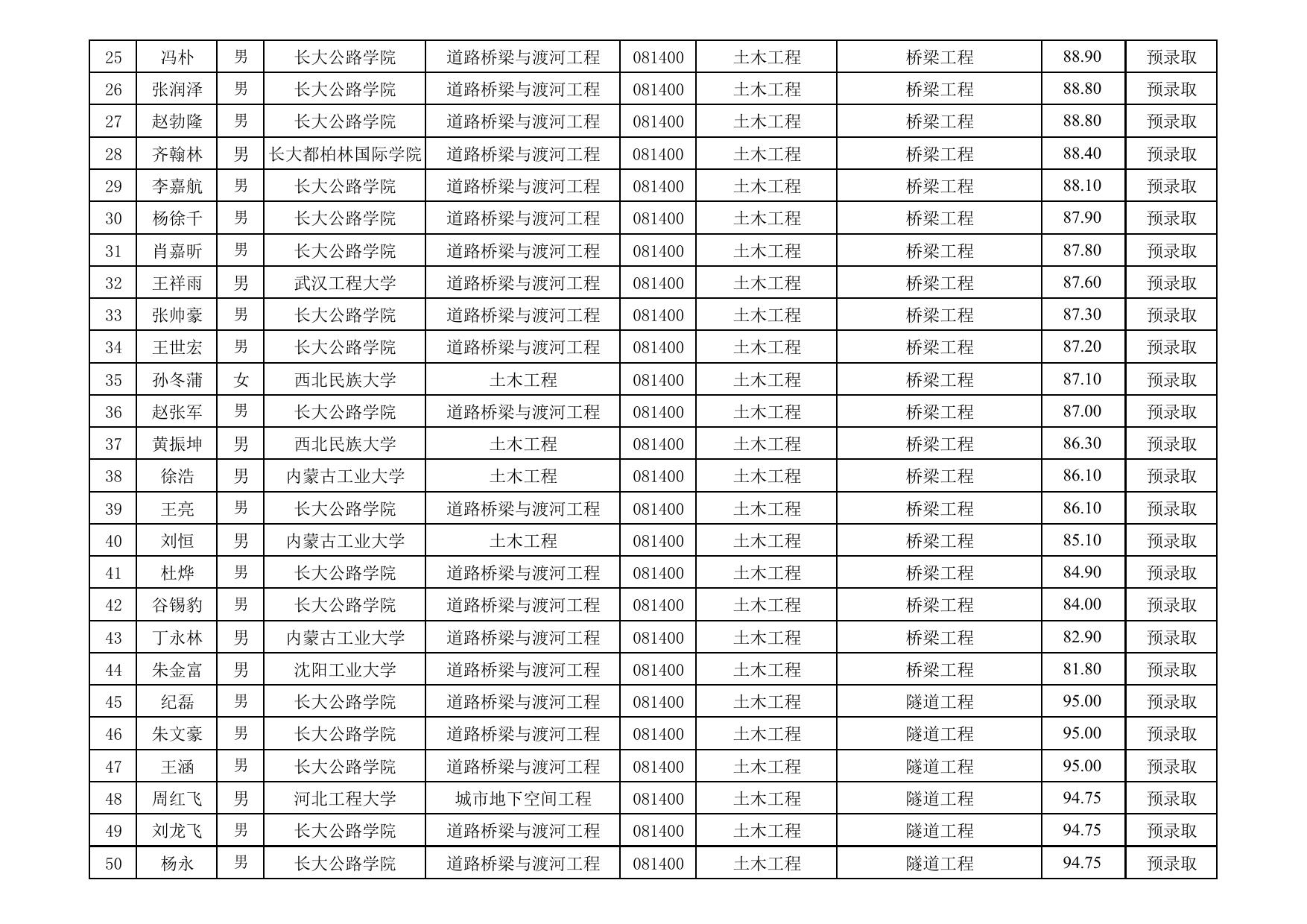 长安大学公路学院公路学院2022年硕士推免生招生预录取名单.pdf