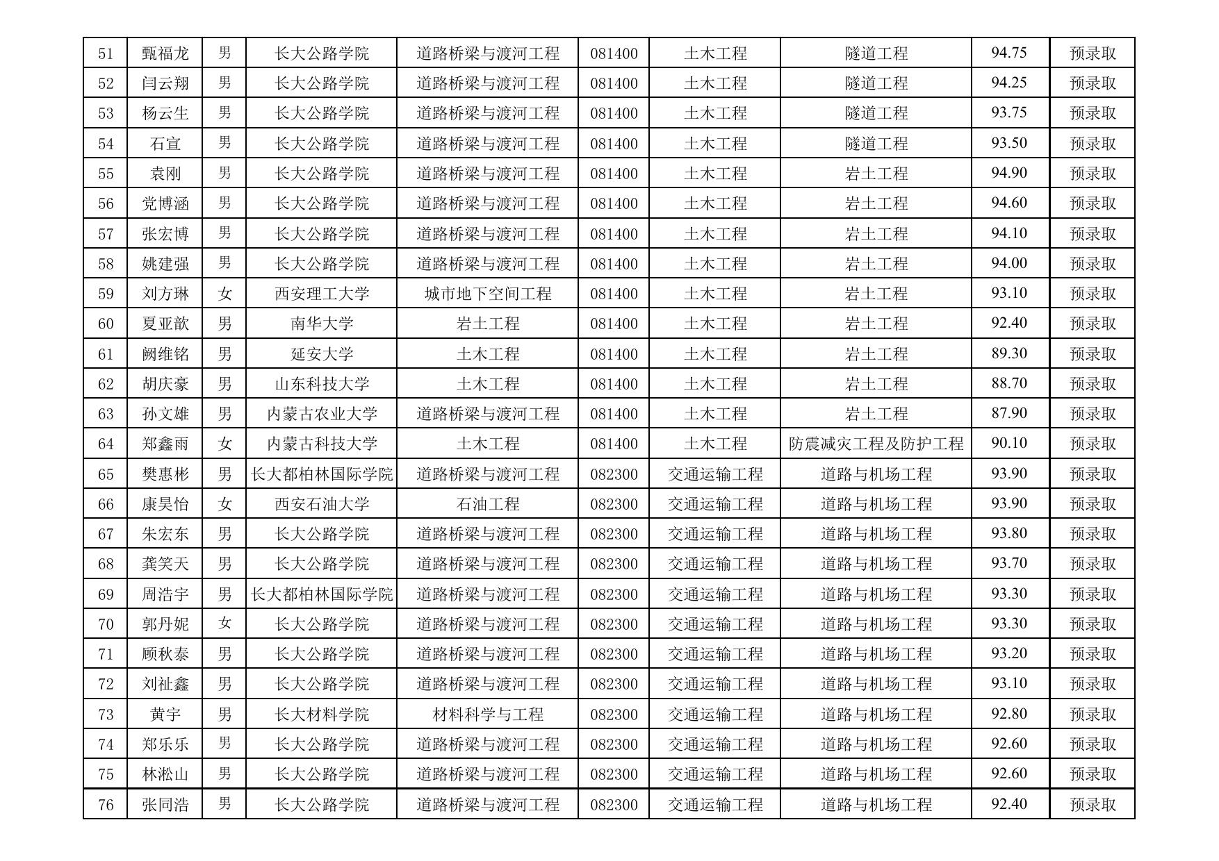 长安大学公路学院公路学院2022年硕士推免生招生预录取名单.pdf