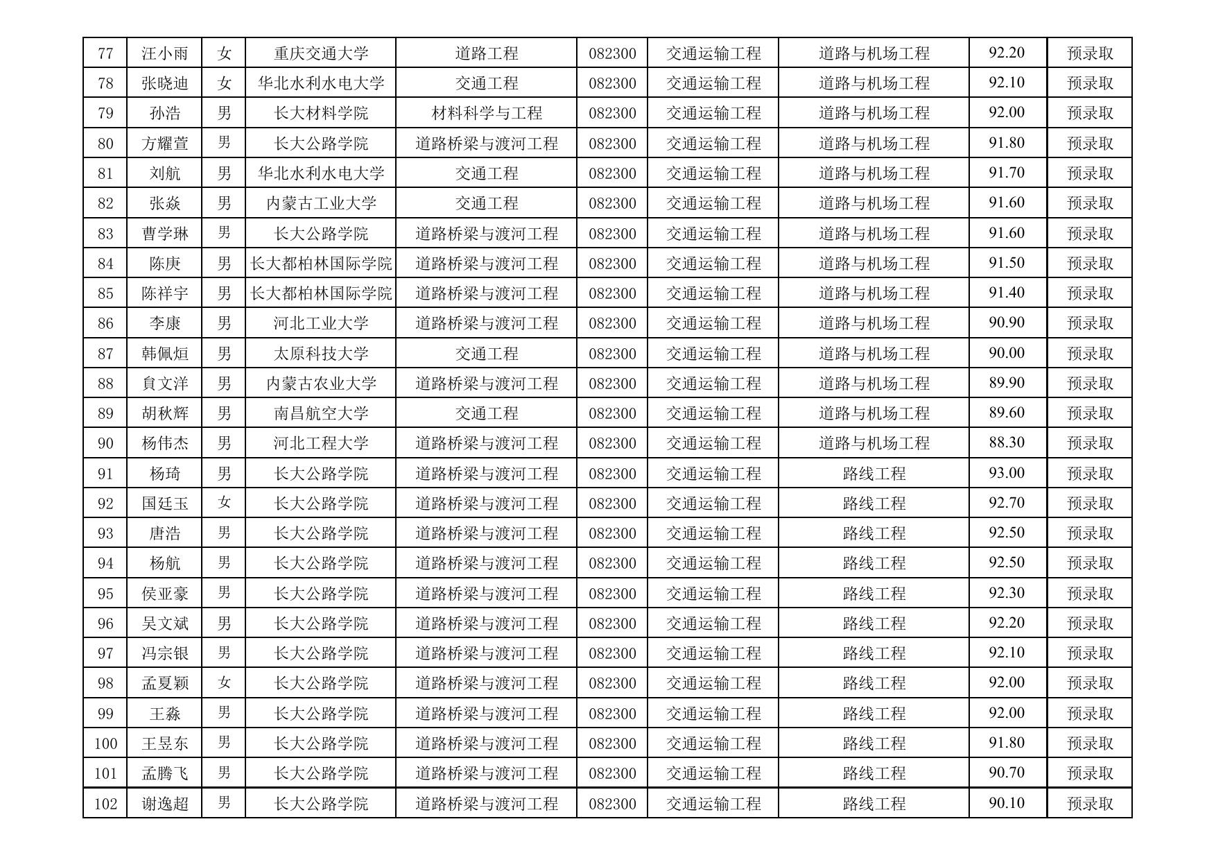 长安大学公路学院公路学院2022年硕士推免生招生预录取名单.pdf