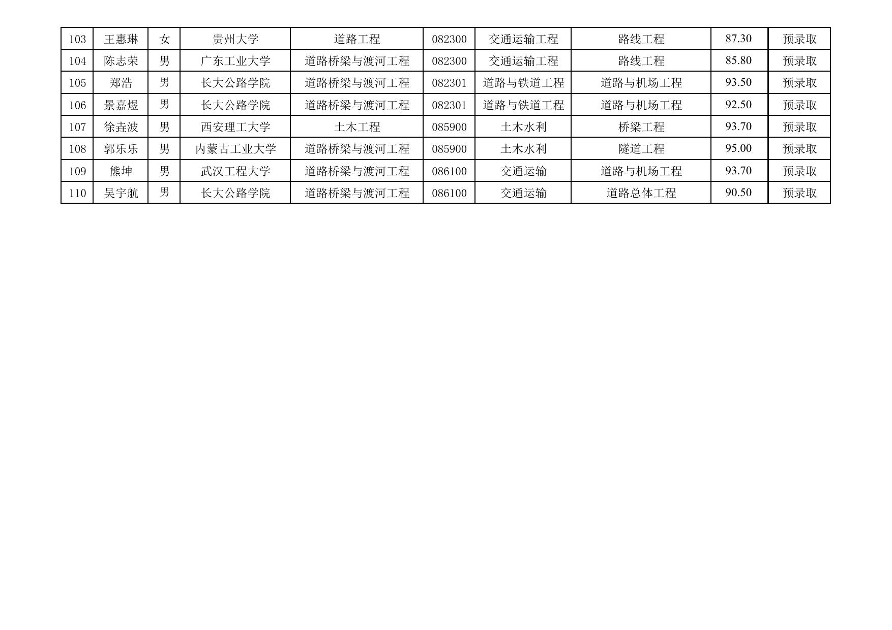 长安大学公路学院公路学院2022年硕士推免生招生预录取名单.pdf